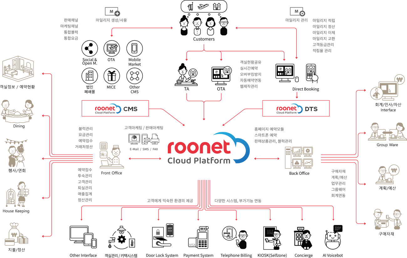 ROONET